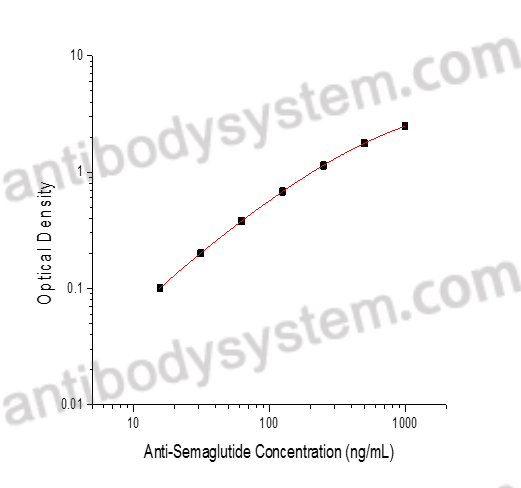 Anti-Semaglutide hIgG ELISA Kit